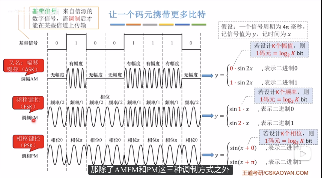 modulation-overview