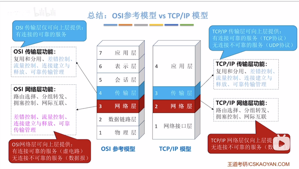 osi-vs-tcpip