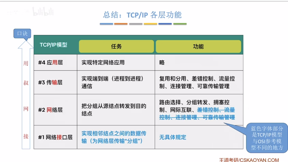tcpip-layer-functions